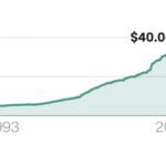 US Federal Debt Hits Record $40 Trillion Milestone Amid Economic Concerns