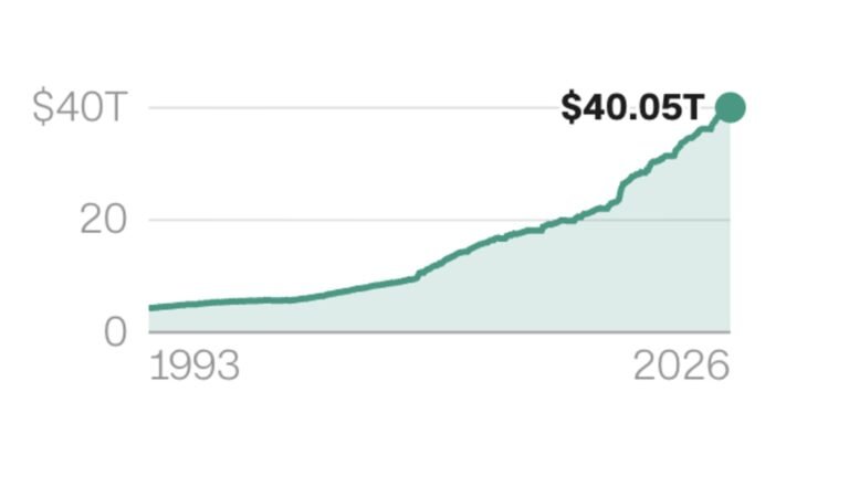 US Federal Debt Hits Record $40 Trillion Milestone Amid Economic Concerns
