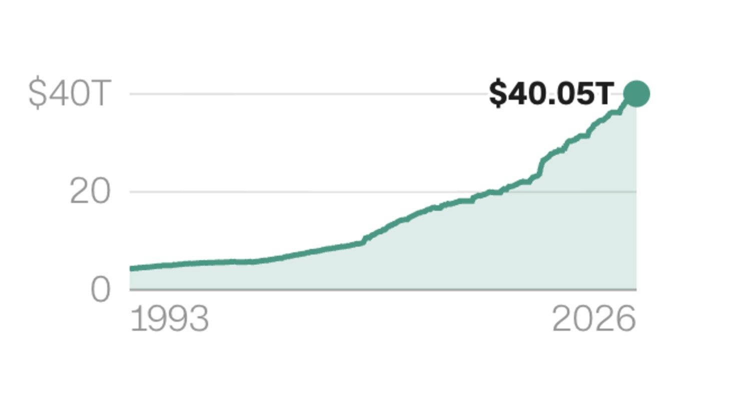 US Federal Debt Hits Record $40 Trillion Milestone Amid Economic Concerns